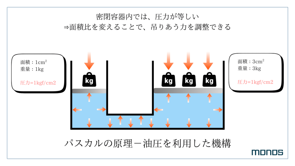 パスカルの原理